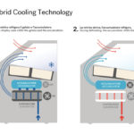 hybrid cooling technology